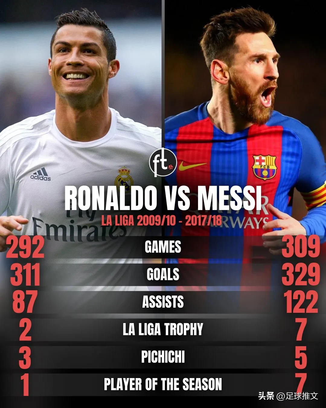 足球官方发布赛后数据，表现引争议